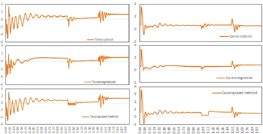 Fig. 8 The electromagnetic torque and the stator reactive power in two-phase fault state and in conditions of uncontrolled, demagnetized and the proposed method