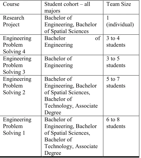 Table 2  PBL Strand of Courses 