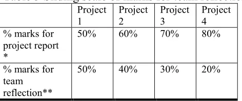 Table 3 Sliding scale of marks for team reflection 