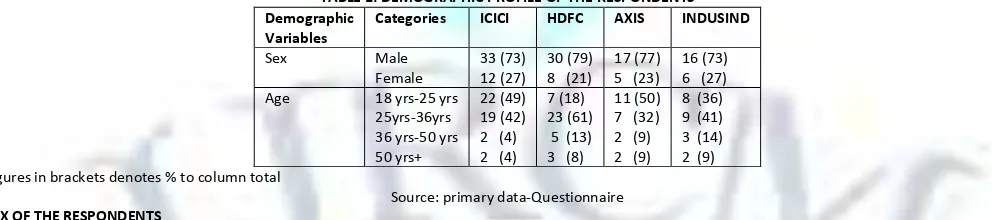 TABLE 1: DEMOGRAPHIC PROFILE OF THE RESPONDENTS 