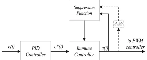 Figure 4. Membership function of input 1      