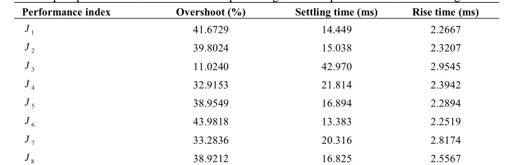 TABLE 2. Step response characteristics of the output voltage for each performance indices using PID controller 
