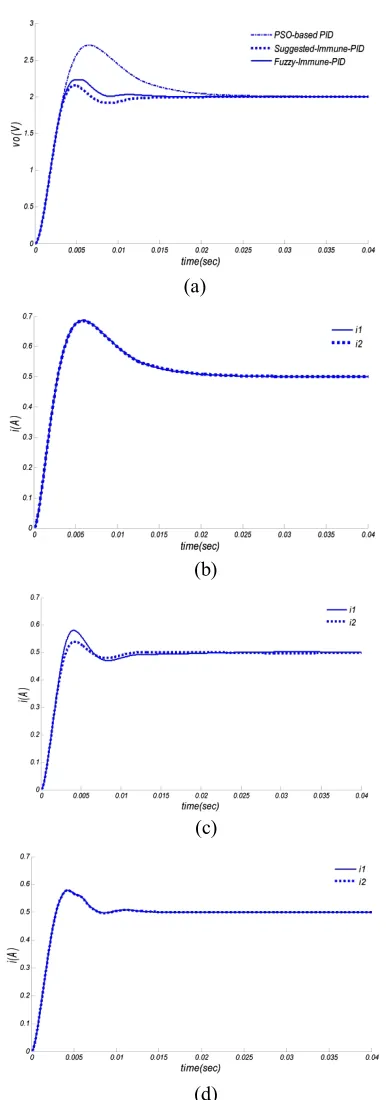 Figure 8. Startup of the system: (a) output voltages using 3 convertercontrollers (b) converter’s currents using PSO-based PID (c) ’s currents using Suggested-Immune-PID (d) converter’s currents using Fuzzy-Immune-PID controller  