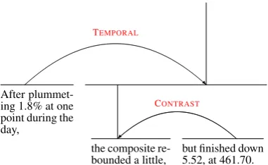 Figure 1: Example of a simple RST tree (Source:RST Discourse Treebank (Carlson et al., 2001),wsj0667).