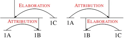 Figure 3: Two possible RST parses for a sentence.