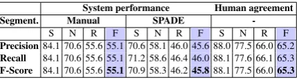 Table 2: Discourse-parser evaluation dependingon segmentation using standard test subset