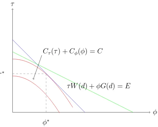 Figure 1: The Optimal Choice of Fiscal Instruments