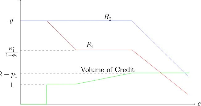 Figure 3: Equilibrium Interest Rates and Volume of Trade as a Function of c