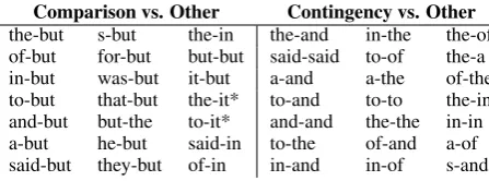 Table 1: Word pairs with highest information gain.