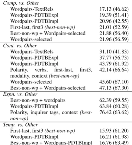 Table 3: f-score (accuracy) of various feature sets;Naive Bayes.