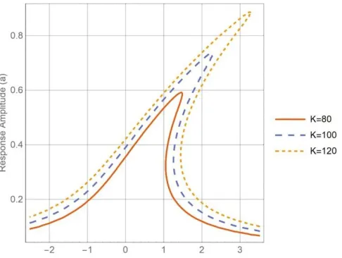 Fig 2 . The frequency-response curve of a nonlinear SSG Euler-Bernoulli nanobeam for different values of      
