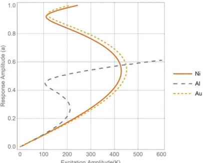 Fig 4. Frequency-response curve for three different materials 