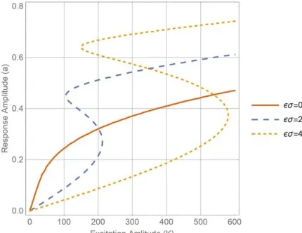 Fig 6.Effect of the detuning parameter on the a-KQ diagram. 