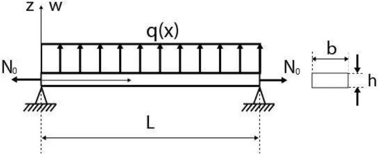 Fig 1 . An Euler-Bernoulli hinged-hinged beam with height h, width b and uniform rectangular cross section