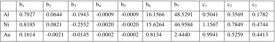 Table 1.Young modulus and higher-order material constants ai’s for Al, Ni, and Au [28] 