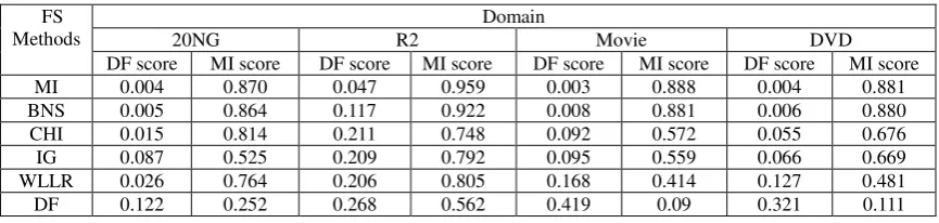 Table 1. The mean values of all top-2% terms’ MI and DF scores using six FS methods in each domain 