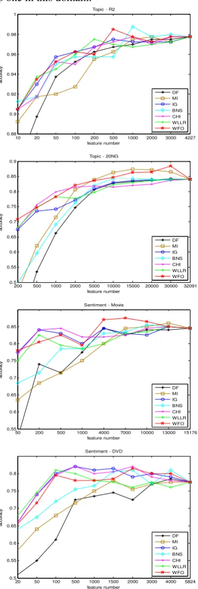 Figure 2. The classification accuracies of the four domains using seven different FS methods while increasing the number of selected features