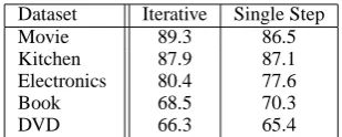 Table 1: Seed accuracies on ﬁve datasets.