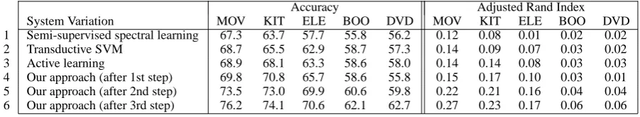 Table 2: Results in terms of accuracy and Adjusted Rand Index for the ﬁve datasets.