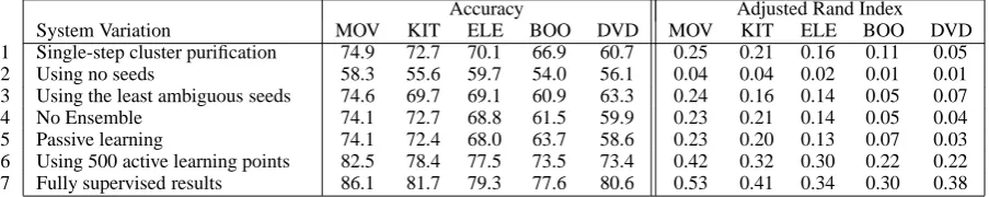 Table 3: Additional results in terms of accuracy and Adjusted Rand Index for the ﬁve datasets.