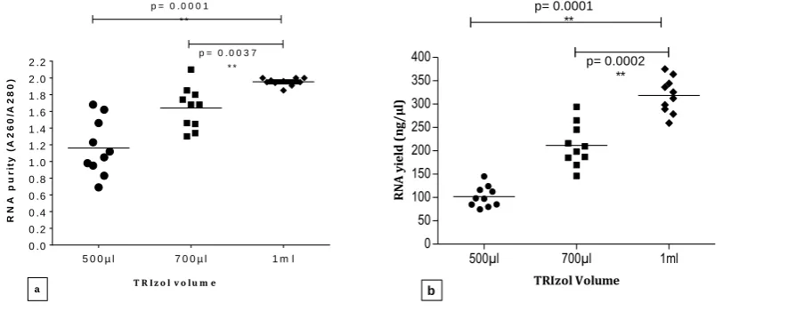 Figure 2. Changes in the purity and yield of extracted RNA using different volume of TRIzol reagent