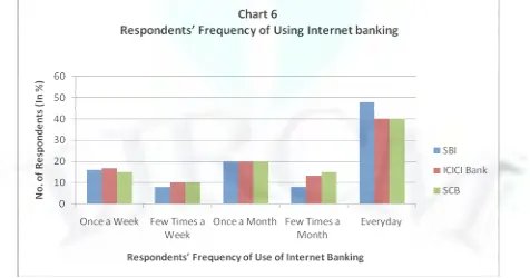 TABLE-6: RESPONDENTS’ FREQUENCY OF USING INTERNET BANKING 