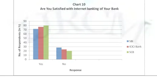 Table 10 shows that maximum respondents are satisfied with the use of Internet banking