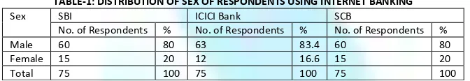 TABLE-1: DISTRIBUTION OF SEX OF RESPONDENTS USING INTERNET BANKING 
