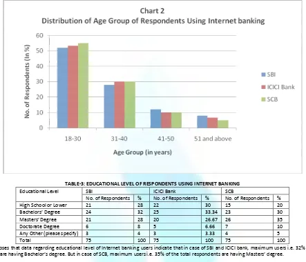 TABLE-3: EDUCATIONAL LEVEL OF RESPONDENTS USING INTERNET BANKING 