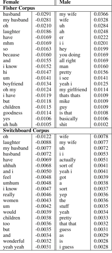 Table 1: Top 20 ngram features for gender, ranked by theweights assigned by the linear SVM model