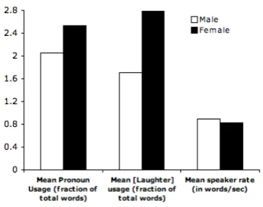 Figure 2: Empirical differences in sociolinguistic featuresfor Gender on the Switchboard corpus