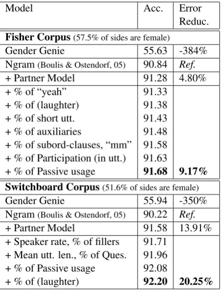 Table 4: Results showing improvement in accuracy of gen-der classiﬁer using partner-model and sociolinguistic features