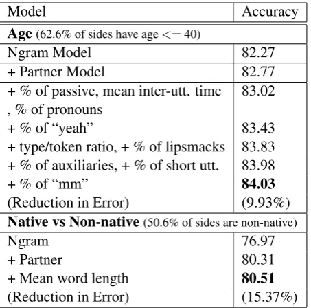 Table 9: Results showing improvement in the accuracy ofage and native language classiﬁcation using partner-modeland sociolinguistic features