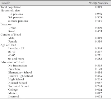 Table 1. Poverty profile for the Mexican border states