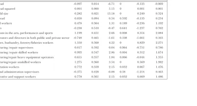 Table 2. Logistic estimates of poverty determinants