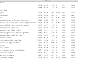 Table 3. Probability of being poor at mean values of continuous variables
