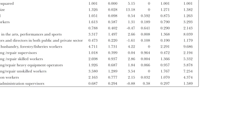 Table 4. Odds ratio estimates of poverty determinants