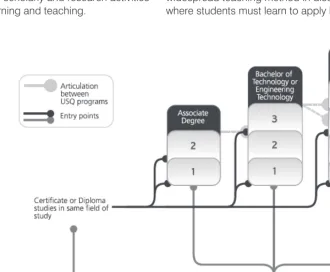 Figure 1.Articulation of Faculty programmes(http://www.usq.edu.au/resources/ugengineeringweb.pdf)