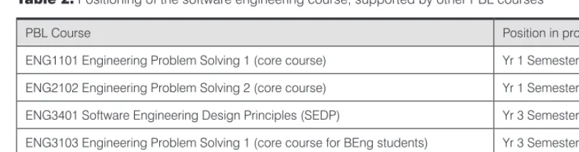 Table 2. Positioning of the software engineering course, supported by other PBL courses