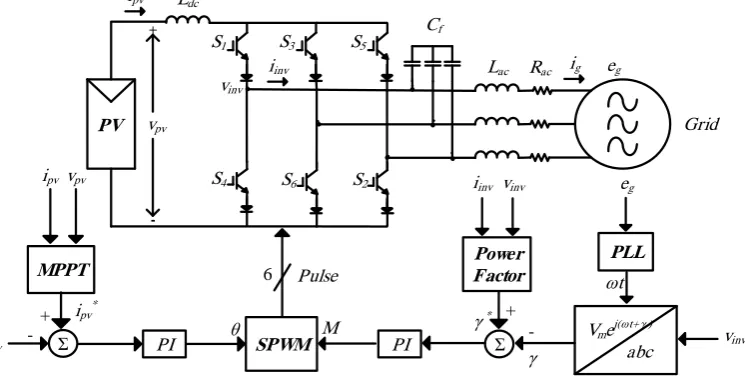 Fig. 1 Schematic diagram of a grid-connected PV system based on the VSI.