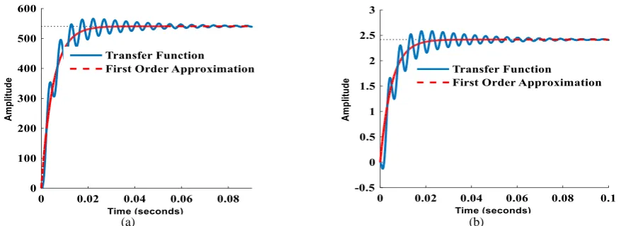 Fig. 8 First-order transfer function approximation: a) Time response of Gvpvand its first-order approximation for unit step input and b) Time response of GMφ and its first-order approximation for unit step input