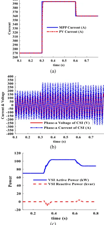 Fig. 10 The VSI-based system performances in response to a step change in the insolation level and ambient temperature: a) The DC-side voltage of the VSI, b) AC-side voltage and current of the VSI and c) Active and reactive power of the VSI
