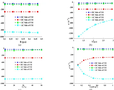 Fig. 12 Patterns of variation for the system eigenvalues as functions of the network parameters: a) Variation pattern in the real part of the network eigenvalues as a function of grid resistance, b) Variation pattern in the real part of the network eigenva
