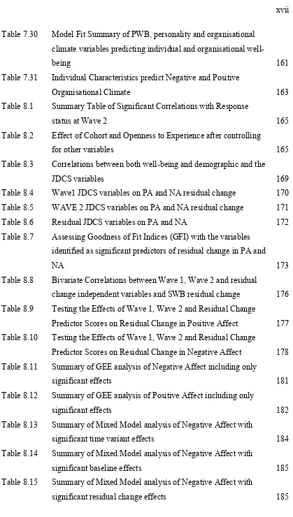 Table 8.15  Summary of Mixed Model analysis of Negative Affect with 