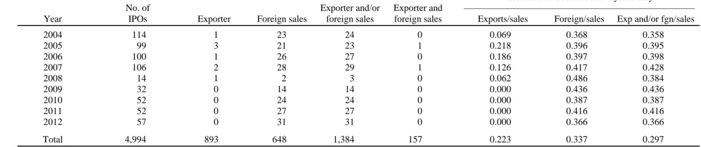 Table 1 – continued  No. of IPOs 