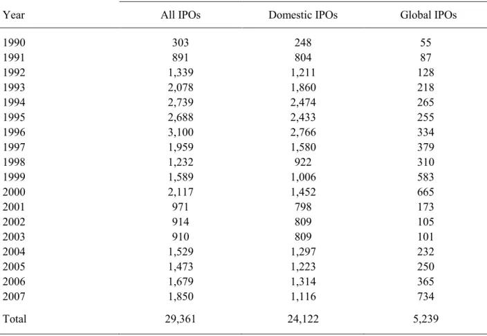 Table 1. The IPO sample: 1990 to 2007. 