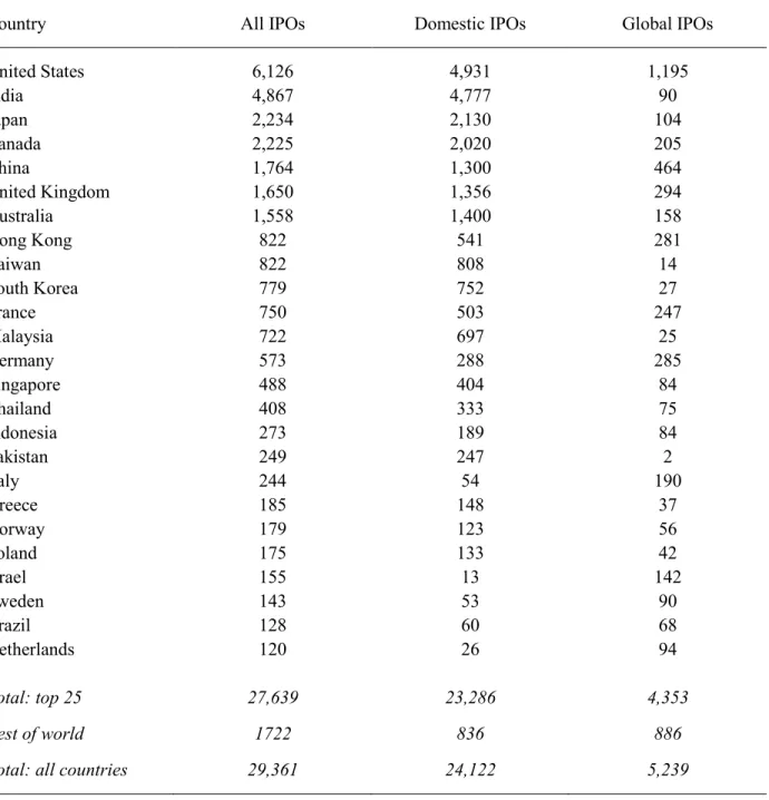Table 2. IPO activity for the top 25 countries around the world: 1990 to 2007. 