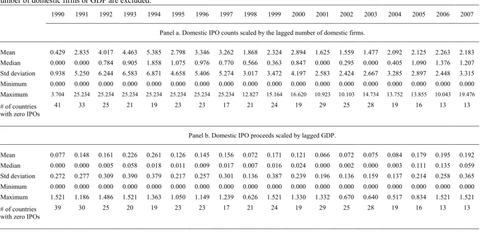 Table 3. Domestic IPO activity: 1990 to 2007. 