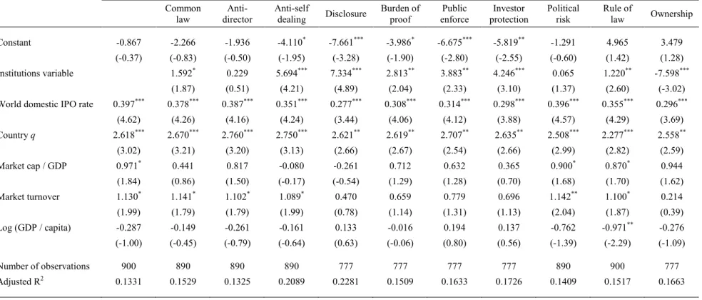 Table 4. Determinants of domestic IPO activity: 1990 to 2007. 