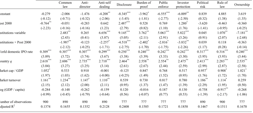 Table 5. Determinants of domestic IPO activity: 1990s vs. 2000s.